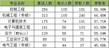 被刷人最多的7个专业.jpg 被刷人最多的7个专业.jpg